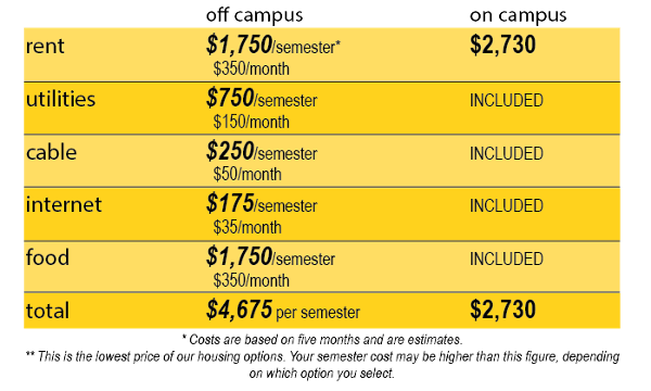 This chart compares the costs of living on campus versus off campus